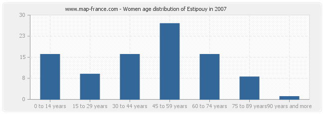 Women age distribution of Estipouy in 2007