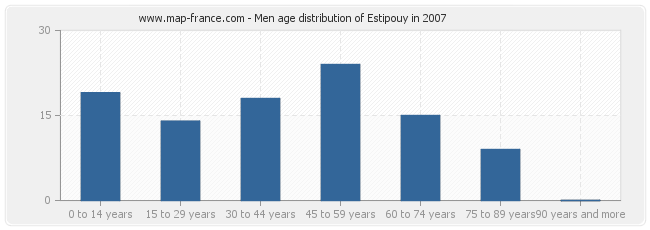 Men age distribution of Estipouy in 2007