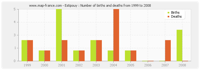 Estipouy : Number of births and deaths from 1999 to 2008