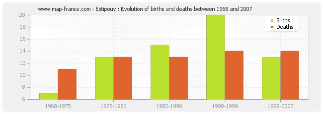 Estipouy : Evolution of births and deaths between 1968 and 2007