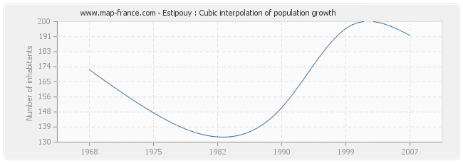 Estipouy : Cubic interpolation of population growth
