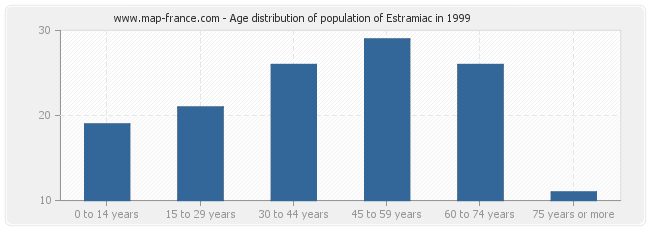Age distribution of population of Estramiac in 1999