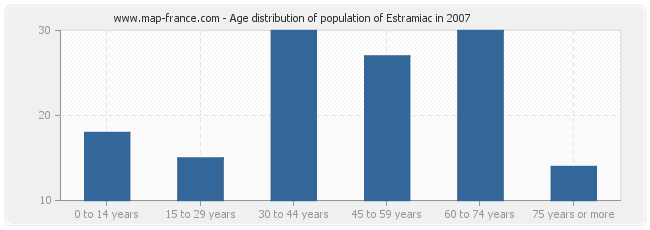 Age distribution of population of Estramiac in 2007