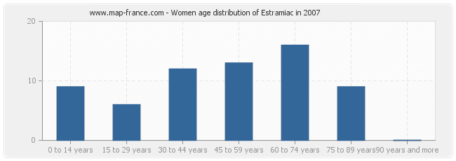 Women age distribution of Estramiac in 2007