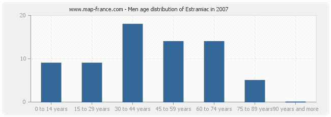 Men age distribution of Estramiac in 2007