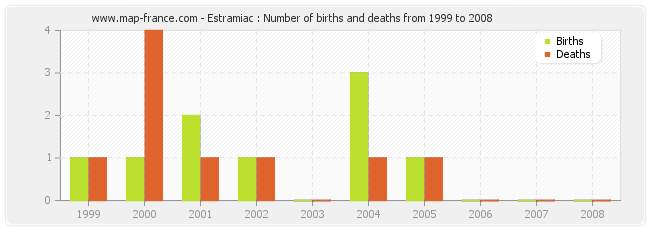 Estramiac : Number of births and deaths from 1999 to 2008