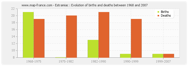 Estramiac : Evolution of births and deaths between 1968 and 2007