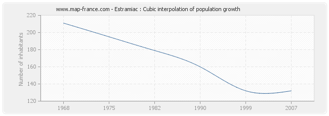 Estramiac : Cubic interpolation of population growth