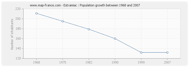 Population Estramiac