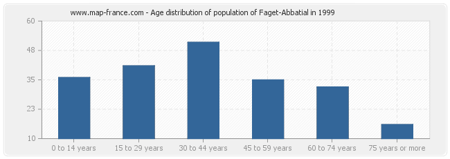 Age distribution of population of Faget-Abbatial in 1999