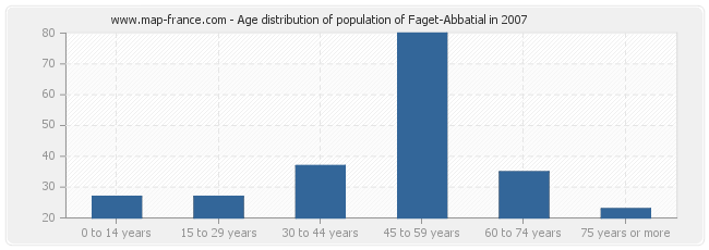 Age distribution of population of Faget-Abbatial in 2007