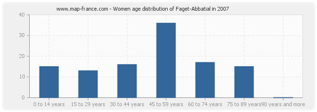 Women age distribution of Faget-Abbatial in 2007