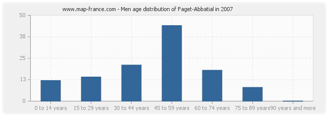 Men age distribution of Faget-Abbatial in 2007