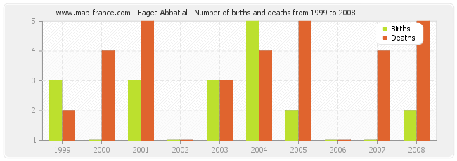 Faget-Abbatial : Number of births and deaths from 1999 to 2008