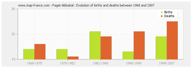 Faget-Abbatial : Evolution of births and deaths between 1968 and 2007