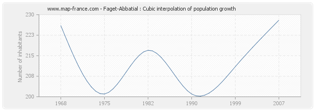 Faget-Abbatial : Cubic interpolation of population growth