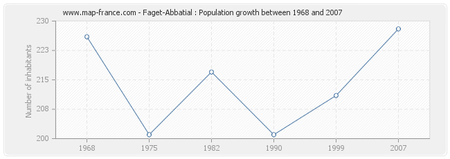 Population Faget-Abbatial