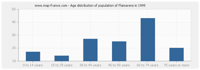 Age distribution of population of Flamarens in 1999