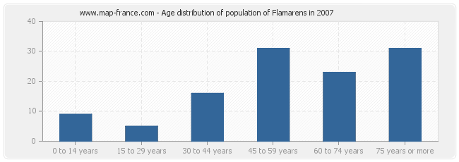 Age distribution of population of Flamarens in 2007