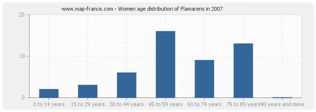 Women age distribution of Flamarens in 2007