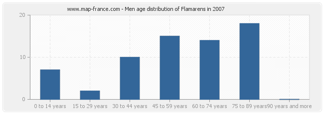 Men age distribution of Flamarens in 2007