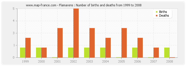 Flamarens : Number of births and deaths from 1999 to 2008