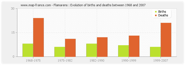 Flamarens : Evolution of births and deaths between 1968 and 2007