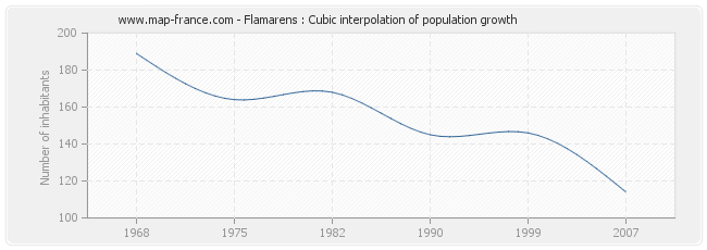 Flamarens : Cubic interpolation of population growth