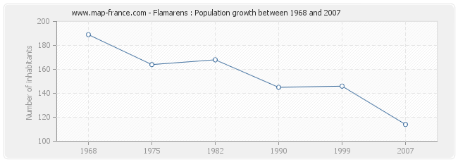 Population Flamarens