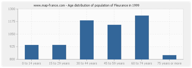 Age distribution of population of Fleurance in 1999