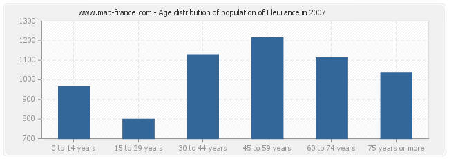 Age distribution of population of Fleurance in 2007