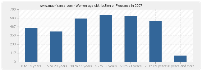 Women age distribution of Fleurance in 2007