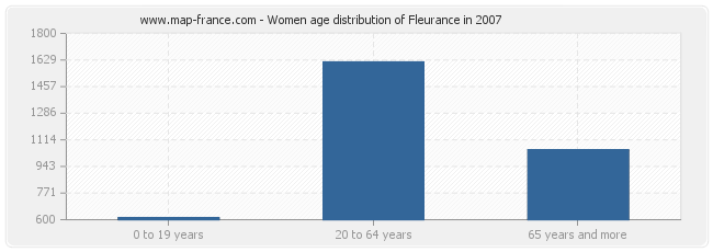Women age distribution of Fleurance in 2007