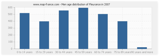 Men age distribution of Fleurance in 2007