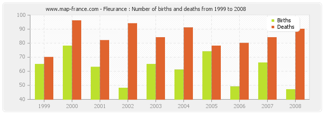 Fleurance : Number of births and deaths from 1999 to 2008