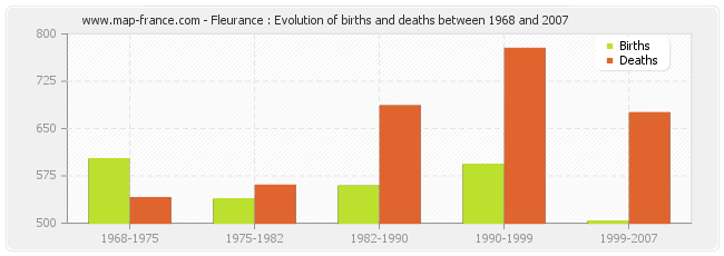 Fleurance : Evolution of births and deaths between 1968 and 2007