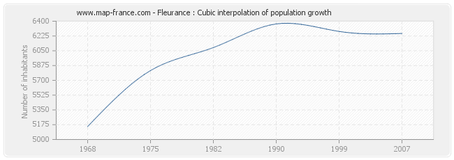 Fleurance : Cubic interpolation of population growth