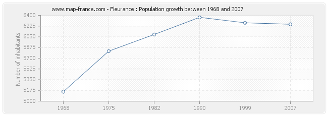 Population Fleurance