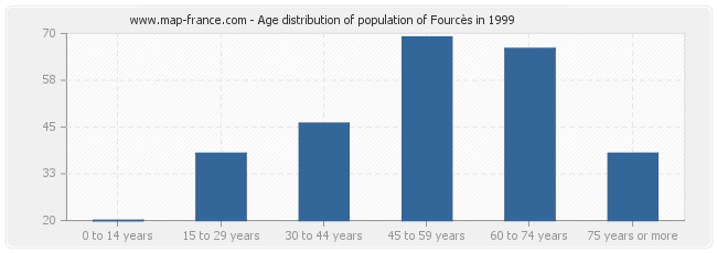 Age distribution of population of Fourcès in 1999