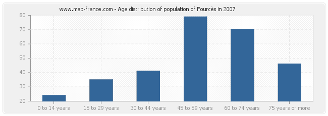 Age distribution of population of Fourcès in 2007