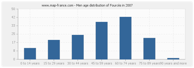 Men age distribution of Fourcès in 2007