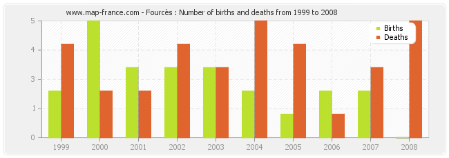 Fourcès : Number of births and deaths from 1999 to 2008