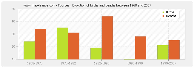 Fourcès : Evolution of births and deaths between 1968 and 2007