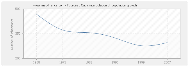 Fourcès : Cubic interpolation of population growth