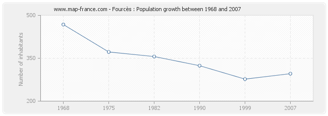 Population Fourcès