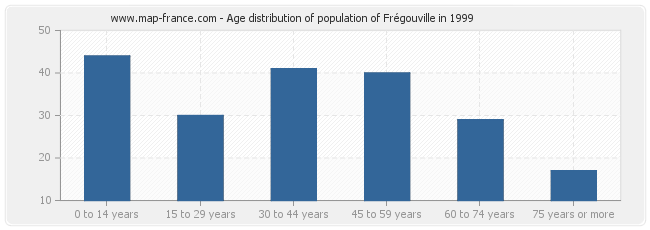 Age distribution of population of Frégouville in 1999