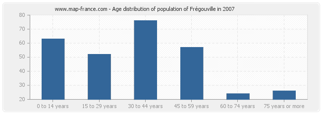 Age distribution of population of Frégouville in 2007