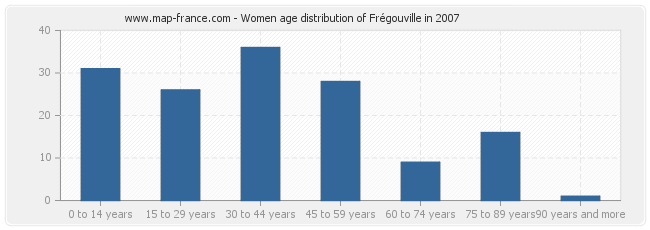 Women age distribution of Frégouville in 2007
