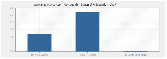 Men age distribution of Frégouville in 2007