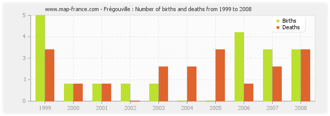 Frégouville : Number of births and deaths from 1999 to 2008